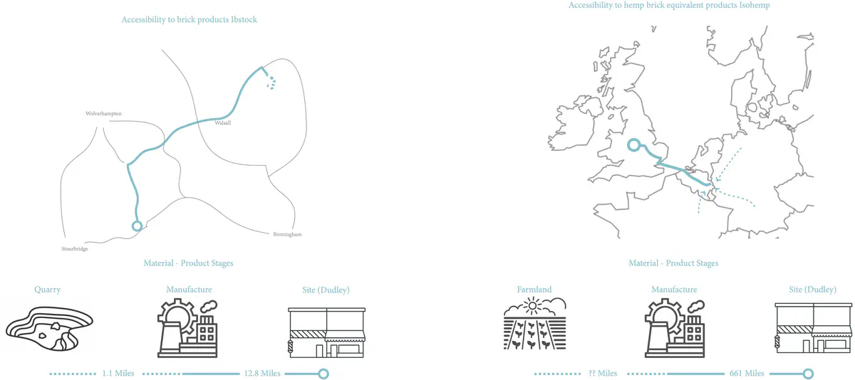 Material Accessibility is The Problem
The accessibility to brick products outweigh that of the hemp equivalent. But why? - Ryan Cooksey Material accessibility.png